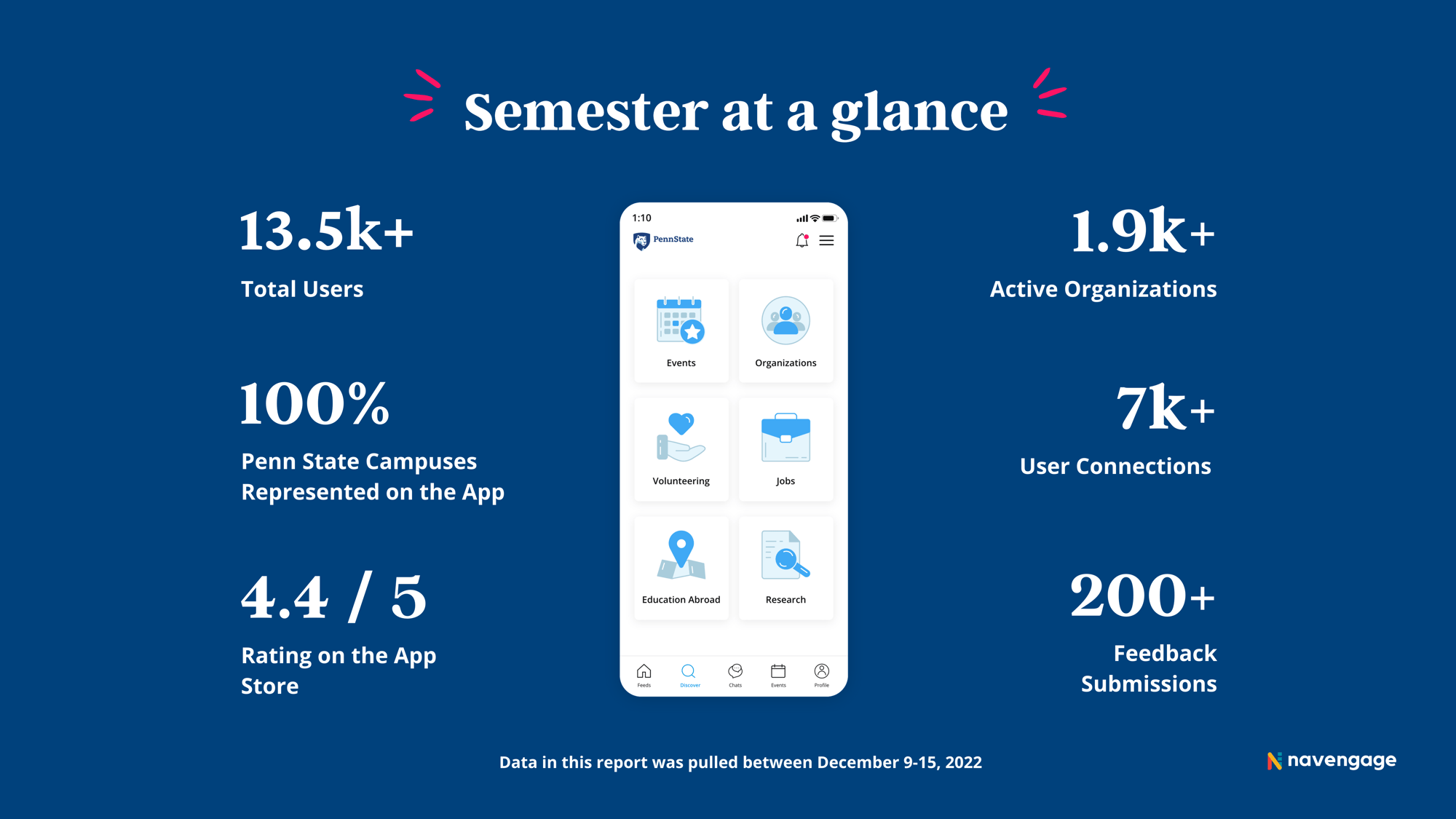 Semester Impact Report Penn State Engagement App